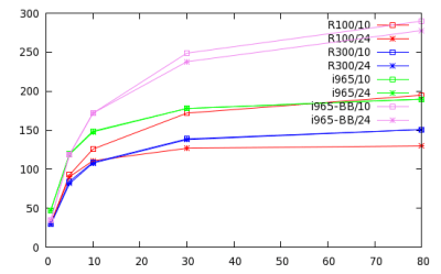 Timings of current code