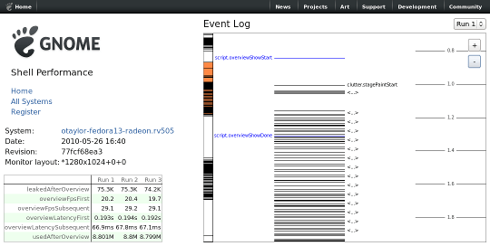 gnome-shell-report-view shell-perf.gnome.org: detailed view of a performance report