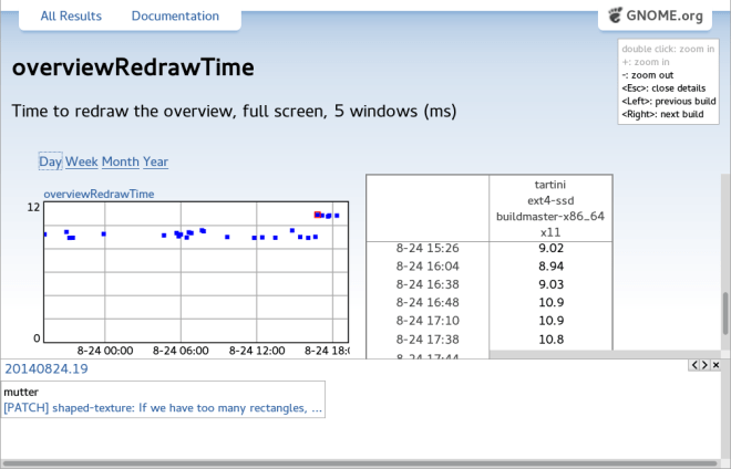 perf.gnome.org regression